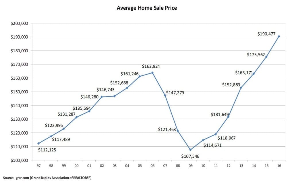 Annual 2016 Home Sale Statistics GRAR