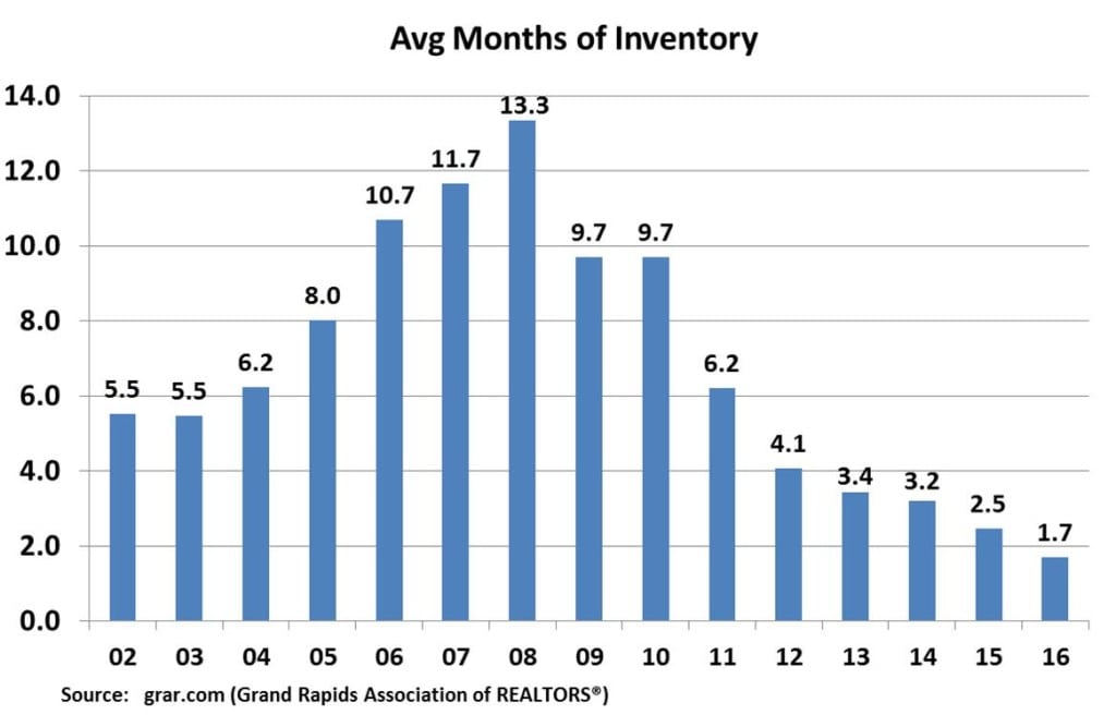 Avg Months Inventory