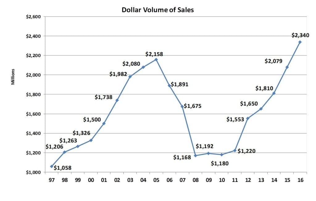 Dollar Volume