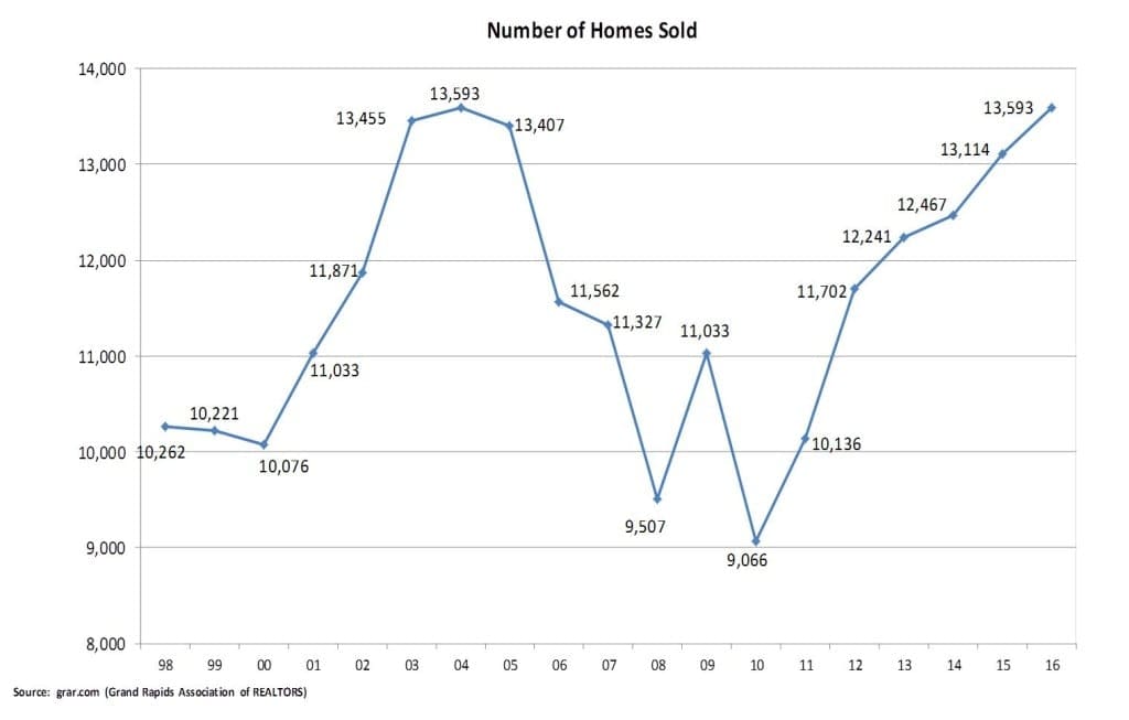 Homes Sold