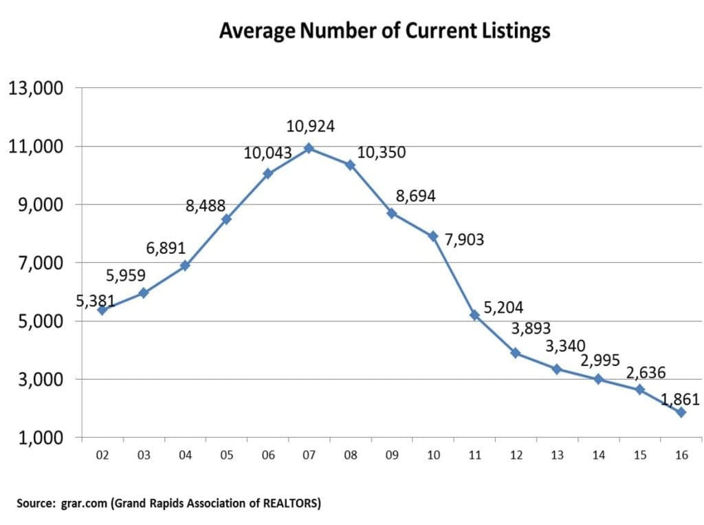 Listings Submitted